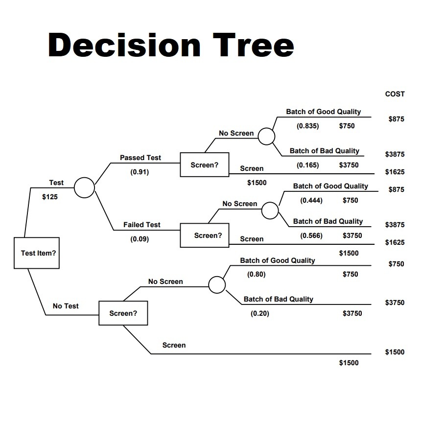 Decision Tree Analysis Example