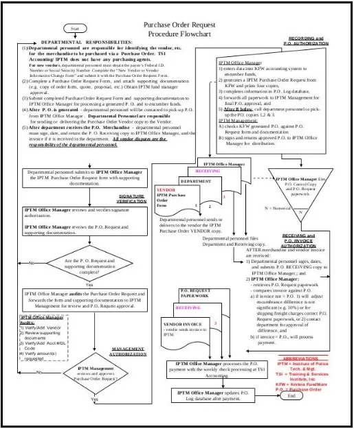 Purchase Order Process Template