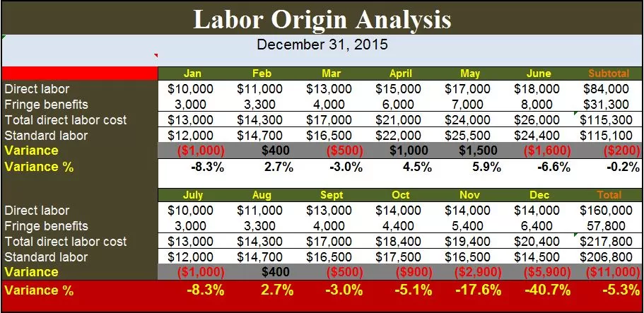 Labor Origin Analysis Template