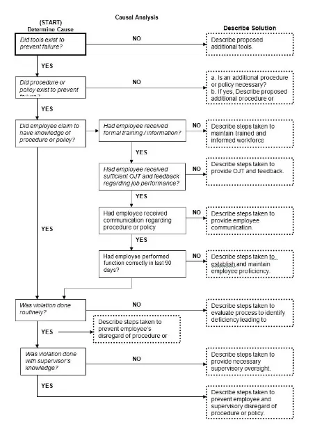 Causal Root Cause Analysis Template