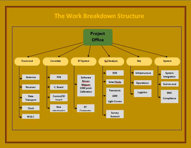 Work Breakdown Structure Template