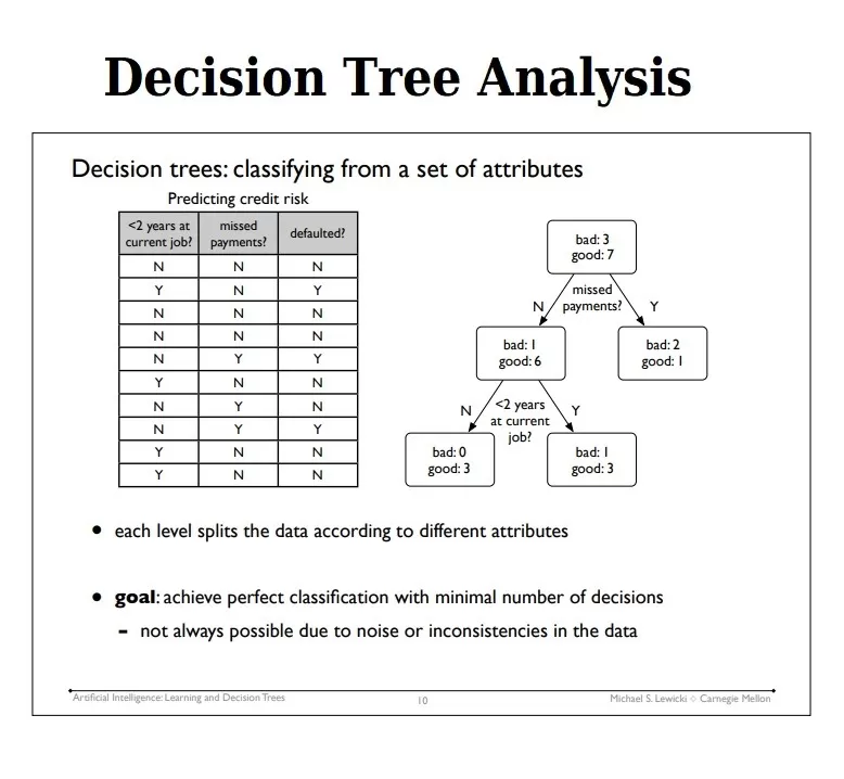 Decision Tree Analysis Example