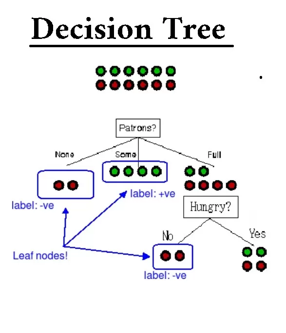 Decision Tree Design Template