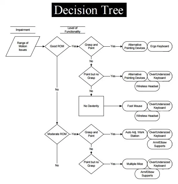 Decision Tree Diagram Template