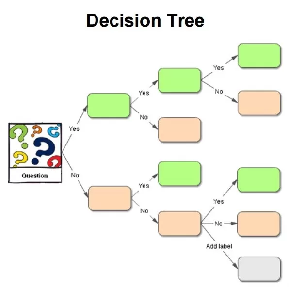 Decision Tree Flowchart Template