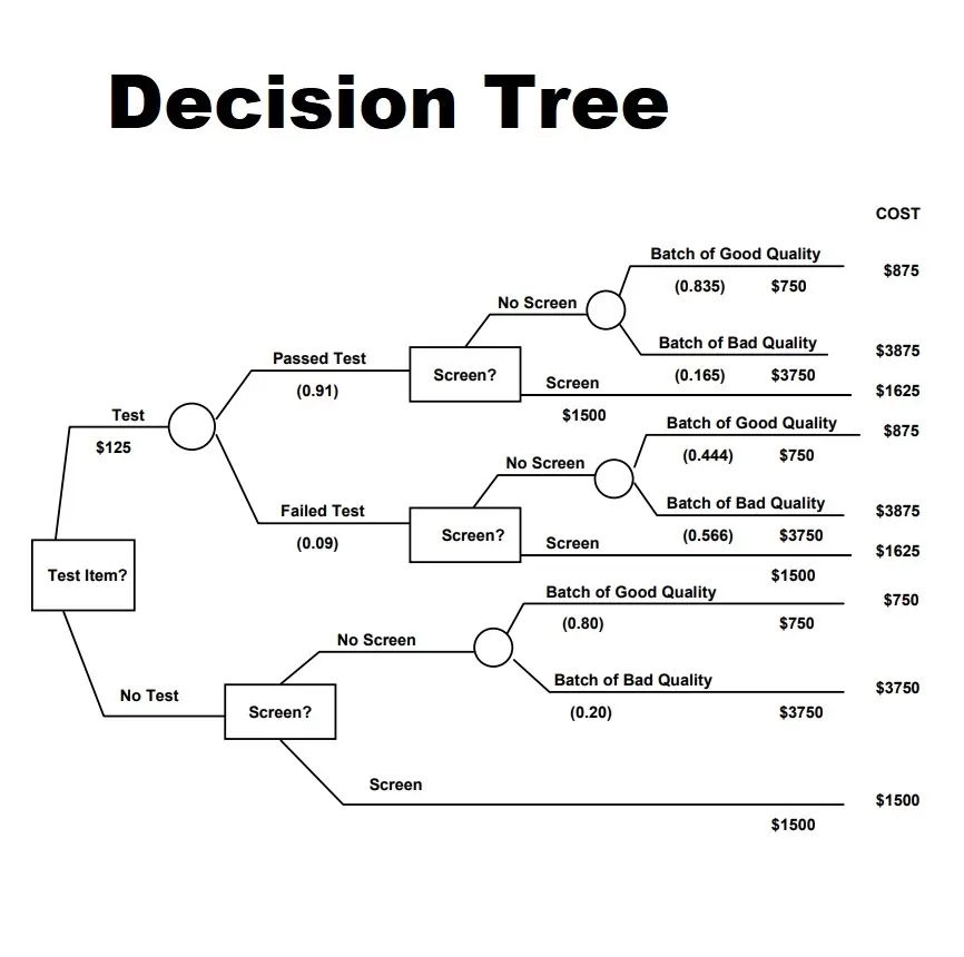 Decision Tree Format