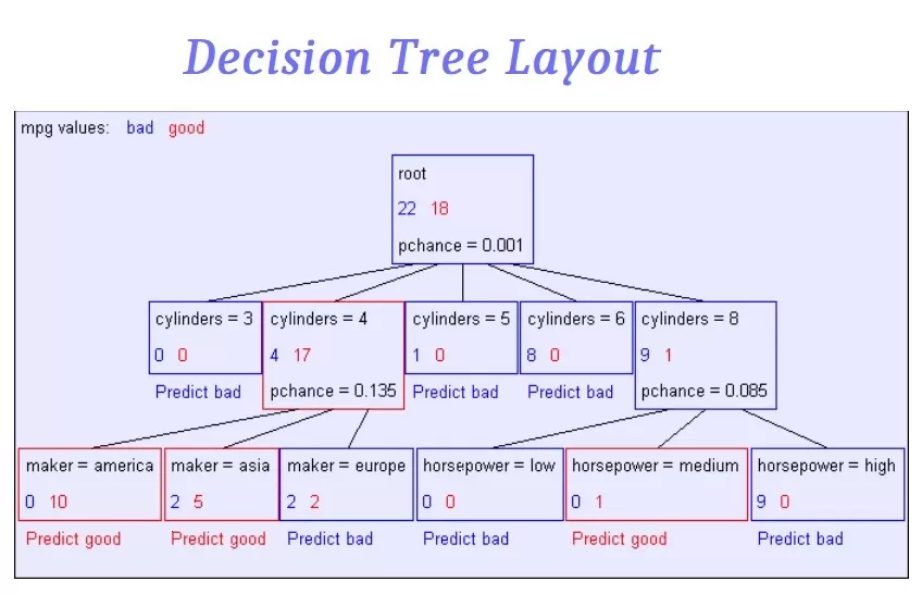 Decision Tree Layout