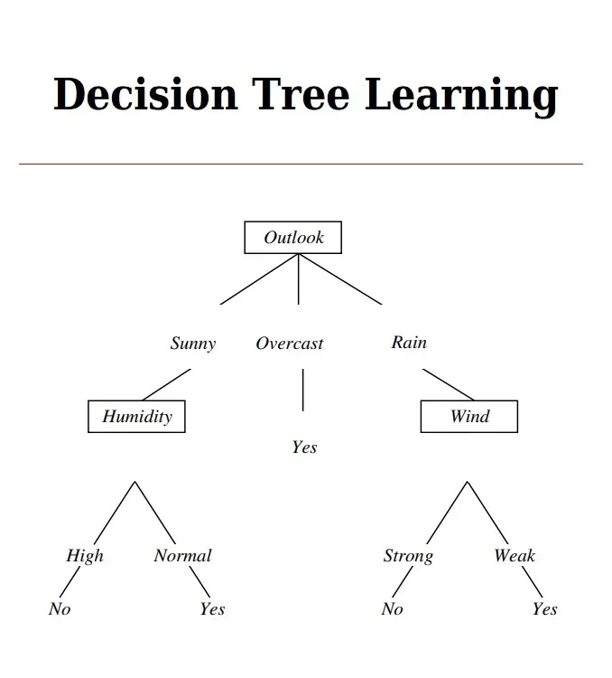 Decision Tree Learning Template