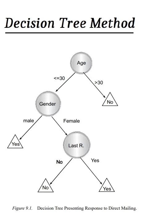 Decision Tree Method Template