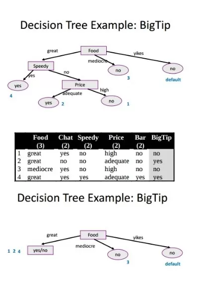 Decision Tree Table Template