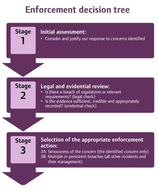 Enforcement Decision Tree Template