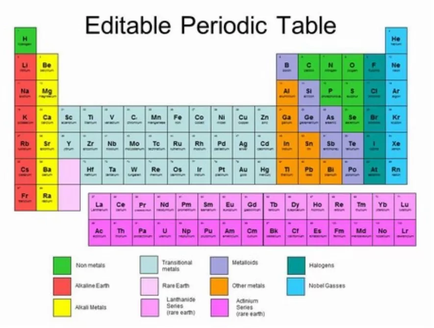 Periodic Table Example