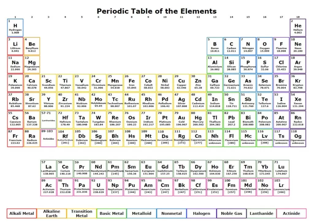 Periodic Table Template