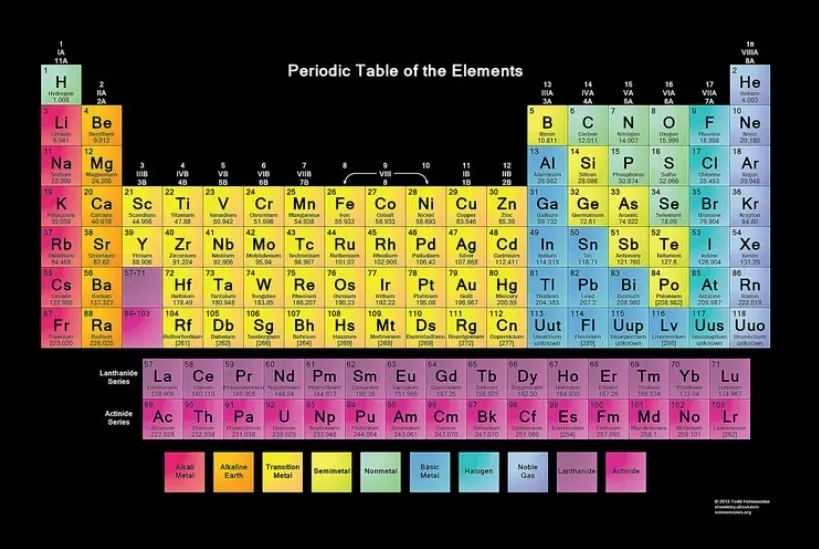 Printable Periodic Table Template