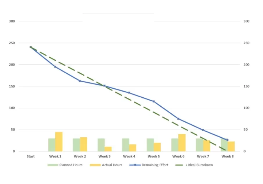 Burndown Chart Template Excel