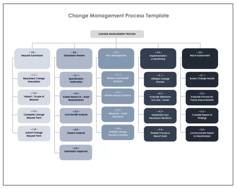 Change Management Process Plan Template