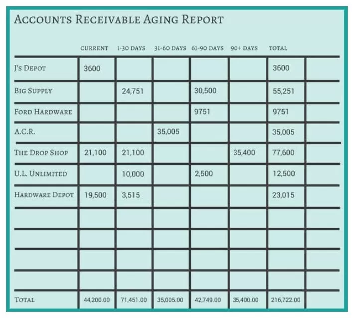 Bill Receivable Aging Report Template